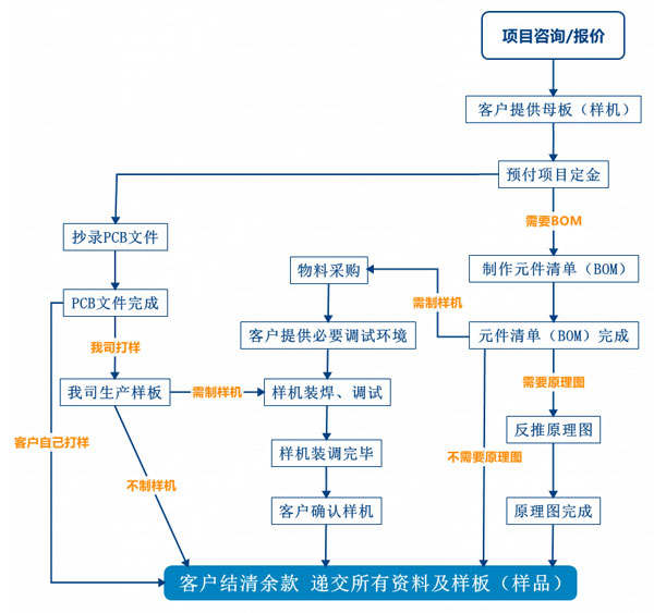 PCB抄板服務(wù)流程、PCB抄板打樣、PCB抄板改版