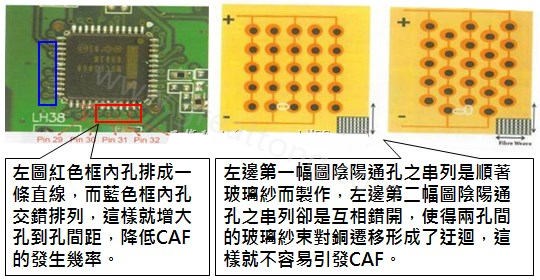 CAF改善措施-設(shè)計(jì)。根據(jù)實(shí)際經(jīng)驗(yàn)發(fā)現(xiàn)，CAF的通道(gap)幾乎都是沿著同一玻璃纖維束發(fā)生，所以如果可以將通孔或焊墊的排列方式做45度角的交叉布線將有助將低CAF的發(fā)生率。