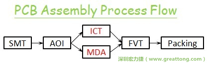 ICT(In-Circuit-Test)電路電性測(cè)試拿掉真的比較省嗎？