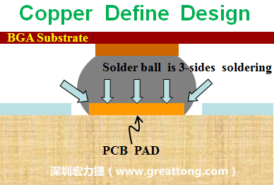 一般PCB的焊墊/焊盤(pad)有兩種設(shè)計，一種是銅箔獨(dú)立為焊墊(pad)，[solder mask]開窗大于pad，稱為【Copper Defined Pad Design】，這種焊墊設(shè)計的優(yōu)點(diǎn)是焊錫性佳，因為在焊墊的三面都可以吃上錫，而且也可以精淮的控制焊墊的位置與大小，另外走線(trace)也比較容易布線。