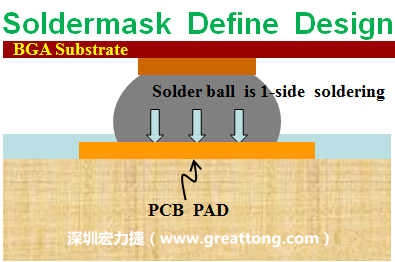 一般PCB的焊墊/焊盤(pad)有兩種設(shè)計，另一種焊墊的設(shè)計是將[solder mask](綠漆/綠油)覆蓋于銅箔上并露出沒有被mask的銅箔形成焊墊(pad)，這種焊墊設(shè)計稱為【Solder-mask Defined Pad Design】。