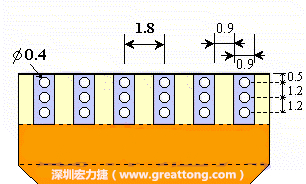 說(shuō)完了第一種解決的方法，接著說(shuō)明第二種解決方法－增加焊錫可以外溢的空間。這個(gè)方法通常要做設(shè)計(jì)變更，可以嘗試在FPC的金手指上下兩端打孔，讓擠壓出來(lái)焊錫透過(guò)通孔溢出。另外一個(gè)方向是把FPC上面的金手指設(shè)計(jì)得比PCB的焊點(diǎn)短。