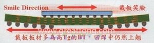 BGA銷量曲線（BGA載板及電路板由于熱縮率(CTE)差距過大，造成BGA載板的板邊上翹，形成了類似笑臉的曲線）