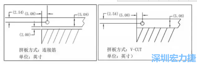 在滿足PCB制程和PCBA組裝制程的前提下，應(yīng)拼板的邊條和槽寬最小化，這樣可以使拼板的整體尺寸減小，提高生產(chǎn)拼板選擇的靈活性和板材利用率。 總結(jié)形成如下圖4所示的邊條寬度和槽寬-深圳宏力捷