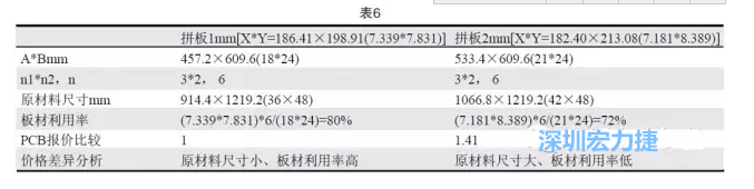 這兩個(gè)拼板所需的生產(chǎn)拼板尺寸、板材利用率等如表6所示-深圳宏力捷