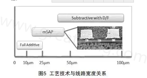 mSAP的另一個優(yōu)點是，采用標準PCB流程，如鉆孔和電鍍等現有技術，而且使用傳統(tǒng)的材料可以在銅和介電層之間提供很好的附著力，保證最終產品的可靠性-深圳宏力捷