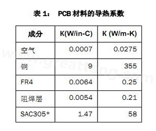 該PCB主要由FR4電路板材料和銅組成，另有少量焊料、鎳和金。表1列出了主要材料的導(dǎo)熱系數(shù)-深圳宏力捷