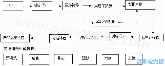FPC線路板主要分為單面和雙面及多層線路板，雙面線路板是從單面板發(fā)展起來的產(chǎn)品，單面FPC板的生產(chǎn)流程如下