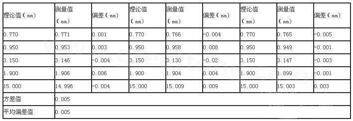 三次分別在線路板切割，測得的數(shù)據(jù)-深圳宏力捷