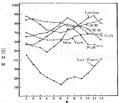 下圖是一些地區(qū)在一年中不同月份的空氣濕度統(tǒng)計。從圖中可以看出Lasvegas全年的濕度最少，該地區(qū)的電子產(chǎn)品要特別注意ESD的保護-深圳宏力捷