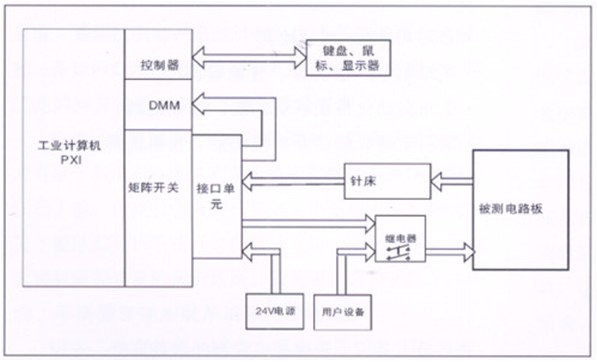 電路板功能測(cè)試系統(tǒng)由工業(yè)計(jì)算機(jī)、針床及配件組成?？筛鶕?jù)以上測(cè)試特點(diǎn)進(jìn)行系統(tǒng)軟件、硬件的定義和配置。