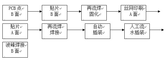 點膠工藝主要用于引線元件通孔插裝（THT）與表面貼裝（SMT）共存的貼插混裝工藝。