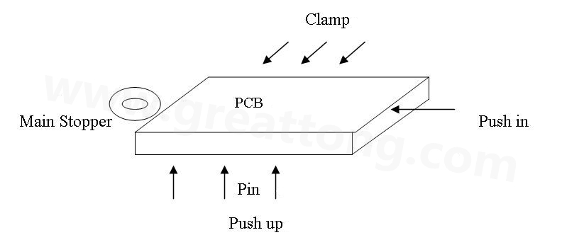 PCB上載到機(jī)械定位位置后，Mainstopper擋住PCB，然后軌道下的臺(tái)板上升，Pushup上的Pin將PCB板頂起，Pushin向前壓緊PCB，Clamp向前壓緊PCB，從而實(shí)現(xiàn)邊定位方式的機(jī)械定位
