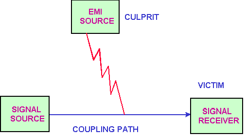 EMI的噪音源、傳導(dǎo)路徑與接收器