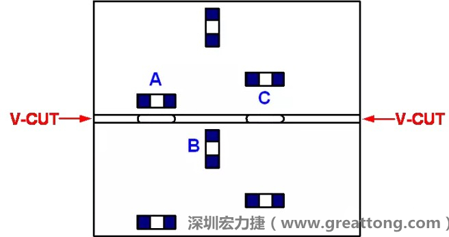 可以適當(dāng)?shù)拈_槽，減小分?jǐn)郟CB時(shí)的應(yīng)力，元件A擺放的位置與V-CUT槽方向平行，分?jǐn)鄷r(shí)應(yīng)力比元件B?。辉﨏比元件A遠(yuǎn)離V-CUT槽，分?jǐn)鄷r(shí)應(yīng)力也比元件A的小