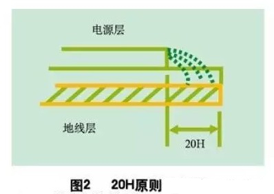 為了減小電源的邊緣輻射，電源/地平面應(yīng)遵循20H設(shè)計原則，即地平面尺寸比電源平面尺寸大20H，這樣邊緣場輻射強度可下降70% 。