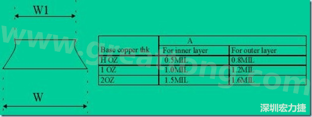 走線寬度W1、W2（梯形）