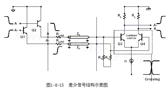 何為差分信號？通俗地說，就是驅(qū)動端發(fā)送兩個等值、反相的信號，接收端通過比較這兩個電壓的差值來判斷邏輯狀態(tài)“0”還是“1”。