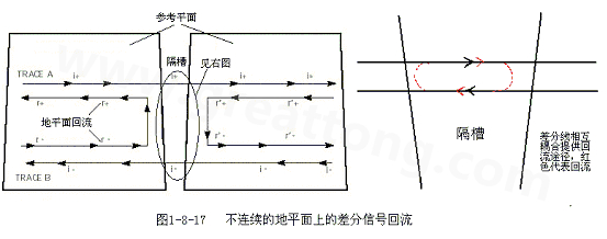 在 PCB電路設(shè)計(jì)中，一般差分走線之間的耦合較小，往往只占10~20%的耦合度，更多的還是對地的耦合，所以差分走線的主要回流路徑還是存在于地平面。