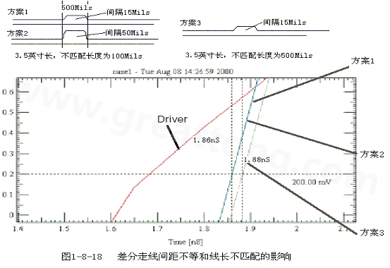 在實(shí)際的PCB布線中，往往不能同時滿足差分設(shè)計(jì)的要求。