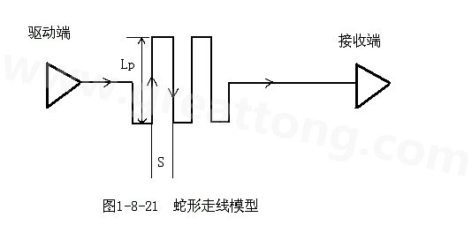 設(shè)計(jì)者首先要有這樣的認(rèn)識：蛇形線會破壞信號質(zhì)量，改變傳輸延時，布線時要盡量避免使用。