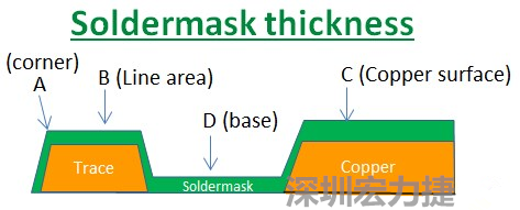 PCB_Soldermask_thickness 因為大多數(shù)的PCB板廠都使用刮刀及網(wǎng)版將防焊綠漆印刷于電路板上，但如果你仔細(xì)看電路板，會發(fā)現(xiàn)電路板的表面可不是你想像的那么平整，電路板的表面會有銅箔線路(trace)，也會有大面積的銅面，這些浮出電路板表面的銅箔實際上或多或少會影響綠漆印刷的厚度，而且因為刮刀的影響，在線路轉(zhuǎn)角（Trace corner, B）的位置有時候會特別薄。