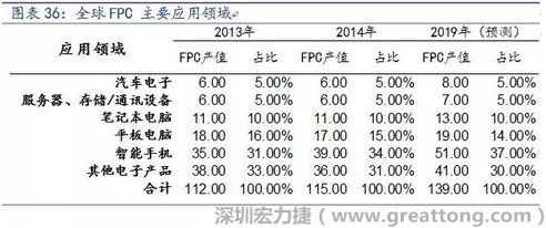 近年來幾乎所有高科技電子產(chǎn)品都大量采用FPC產(chǎn)品，如智能手機，平板電腦，可穿戴設(shè)備，智能汽車，醫(yī)療監(jiān)護設(shè)備，液晶顯示，VR/AR等。