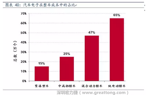 隨著汽車需求的增加以及智能化發(fā)展，汽車的電子化水平日益提高，占整車成本的比重也越來越大。