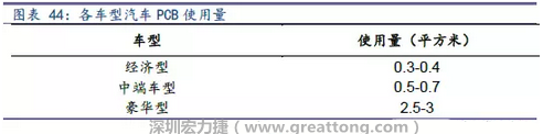 未來隨著汽車電子化程度加深，相應(yīng)車用PCB需求面積將會逐步增長。