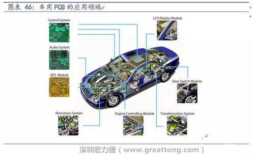 車用PCB中，動力控制系統(tǒng)的需求量份額將超過50%（當(dāng)前32%），主要包括發(fā)動機控制單元、啟動器、發(fā)電機、傳輸控制裝置、燃油噴射、動力轉(zhuǎn)向系統(tǒng)等。