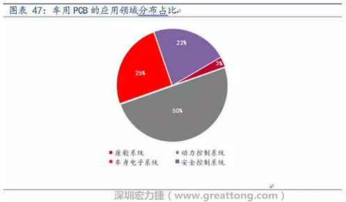 車用PCB中，動力控制系統(tǒng)的需求量份額將超過50%（當(dāng)前32%），主要包括發(fā)動機控制單元、啟動器、發(fā)電機、傳輸控制裝置、燃油噴射、動力轉(zhuǎn)向系統(tǒng)等。