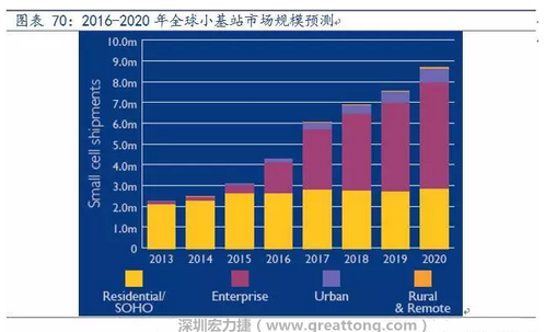4G網(wǎng)絡(luò)不斷完善深度覆蓋、5G商用帶來的超密集小基站建設(shè)將帶來大量高頻PCB需求。
