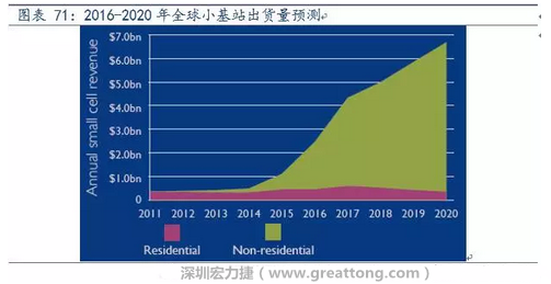 4G網(wǎng)絡(luò)不斷完善深度覆蓋、5G商用帶來的超密集小基站建設(shè)將帶來大量高頻PCB需求。