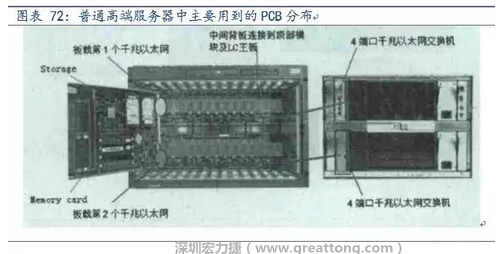 PCB在高端服務(wù)器中的應(yīng)用主要包括背板、高層數(shù)線卡、HDI卡、GF卡等，基本覆蓋了除FPCB外的所有產(chǎn)品，其特點主要體現(xiàn)在高層數(shù)、高縱橫比、高密度及高傳輸速率。