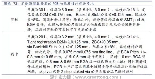 除普通企業(yè)型高端服務(wù)器外，各服務(wù)器制造商均對特殊領(lǐng)域的政府、國防或軍事、金融機構(gòu)、以及大型企業(yè)提出定制服務(wù)，對于PCB板的功能和設(shè)計方面提出更高要求，這種情況下，PCB板附加值日益提高，超高多層PCB板等高附加值產(chǎn)品的量產(chǎn)有助提高PCB供應(yīng)商的利潤空間。