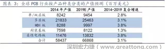 據(jù)Prismark 2015年發(fā)布的數(shù)據(jù)，全球PCB產(chǎn)值中占比最大的3類產(chǎn)品依次為多層板、柔性電路板、HDI板，其產(chǎn)值增速亦領(lǐng)先。