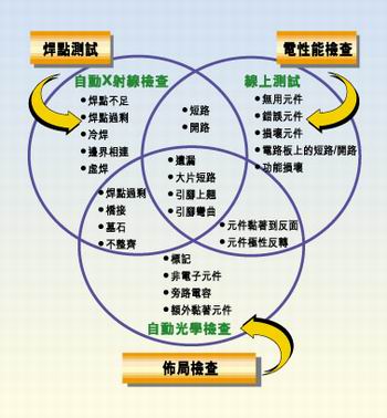 多種測試類型的實例，它們有不同的測試條件