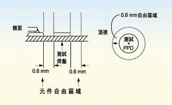 測試探針周圍的凈空的取決于組裝制程。探針周圍凈空必須保持為相鄰元件高度的80％。