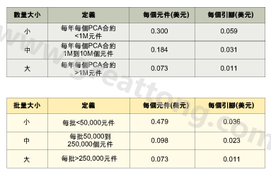 表1：平均加工成本是組裝數(shù)量的函數(shù)。表2：平均加工成本是批量的函數(shù)。表3：平均加工成本是地區(qū)差價(jià)的函數(shù)。