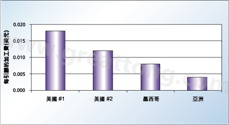 對(duì)相同的產(chǎn)品，不同地區(qū)加工成本的比較