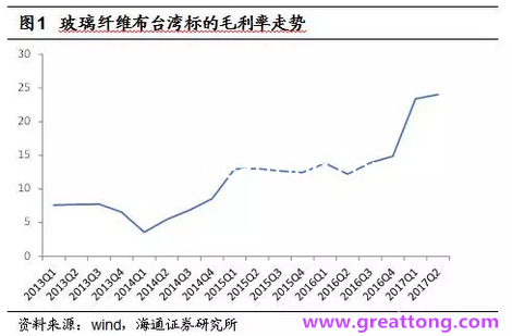 玻纖布：Q2景氣度下滑，7月份創(chuàng)歷史同期新高，預(yù)計(jì)下半年再度走高，股價(jià)反應(yīng)明顯。