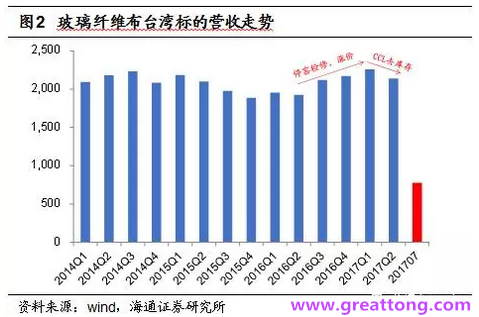玻纖布：Q2景氣度下滑，7月份創(chuàng)歷史同期新高，預(yù)計(jì)下半年再度走高，股價(jià)反應(yīng)明顯。