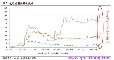 玻纖布：Q2景氣度下滑，7月份創(chuàng)歷史同期新高，預(yù)計(jì)下半年再度走高，股價(jià)反應(yīng)明顯。