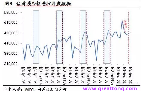 覆銅板：7月環(huán)比提升,Q3歷史出貨旺季，上游拉動(dòng)下景氣度有望進(jìn)一步提升。