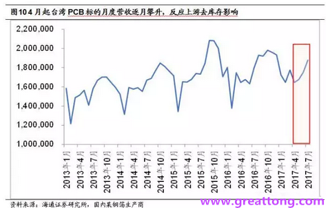 PCB：Q2收入逐月走強(qiáng)，臺(tái)系業(yè)績(jī)與大陸形成對(duì)比