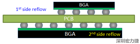 為什么SMT工程師不喜歡有雙面BGA的PCB設計？