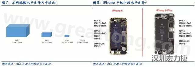 使用AOI設(shè)備進(jìn)行檢測，雖然初期投入較高但是后續(xù)支出相對較少。