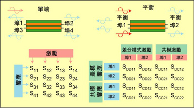 根據(jù)S參數(shù)能深入研究設(shè)備的性能，包括設(shè)備對(duì)EMI的敏感性和EMI輻射大小。