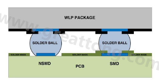 在建置WLP的占板空間時(shí)，需考慮用于IC接腳的焊墊類型，這可以是焊罩定義型(solder mask defined；SMD)或非焊罩定義型(nonsolder mask defined；NSMD)