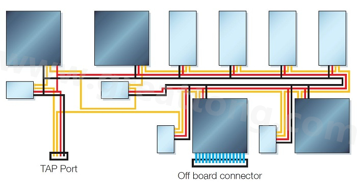 邊界掃描鏈依序連接PCB上具有JTAG功能的元件，從而進(jìn)行測(cè)試存取以執(zhí)行連接與功能測(cè)試